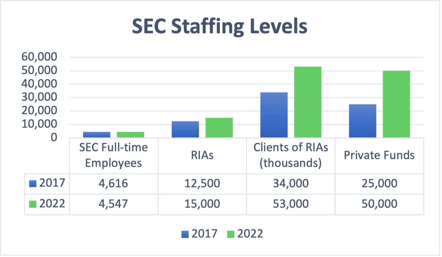 SEC Staffing Levels Have Not Kept Pace with Growth of the Markets